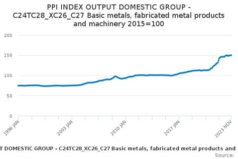 ppi fabricated metal products|what time is ppi today.